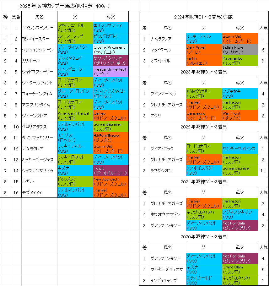 阪神カップ2025予想
