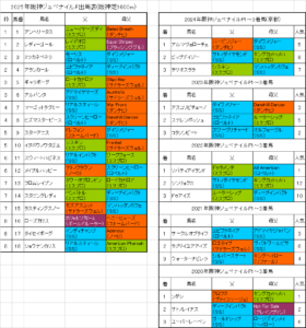 阪神ジュベナイルフィリーズ2025予想
