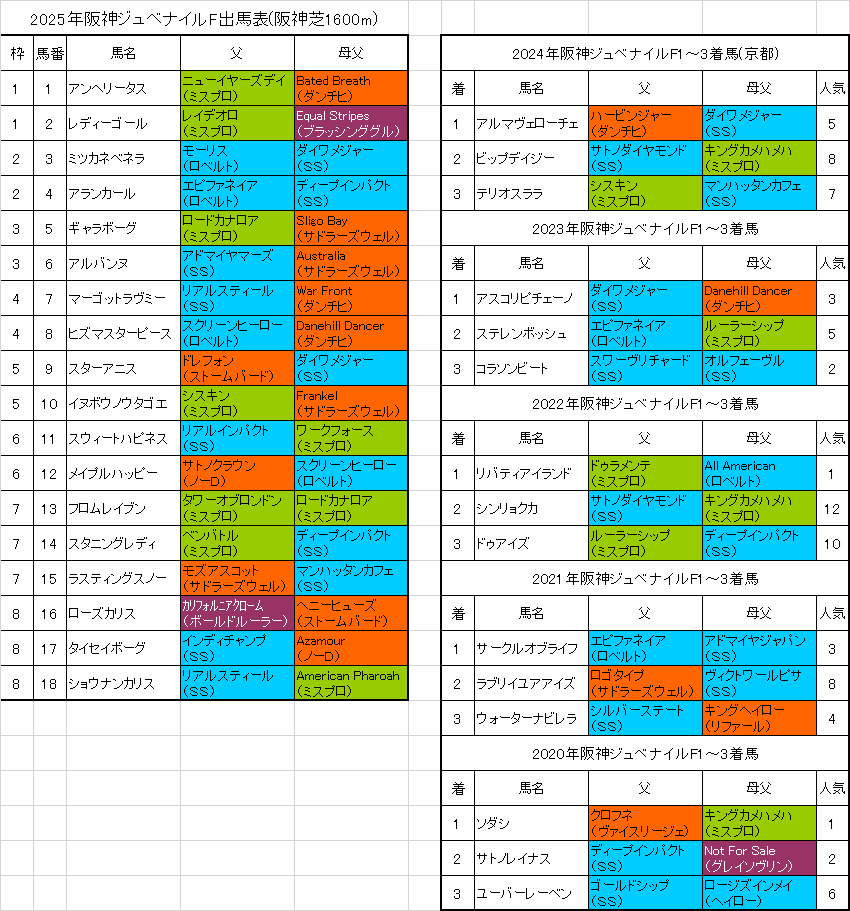 阪神ジュベナイルフィリーズ2025予想