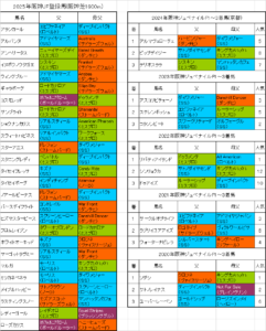 阪神ジュベナイルフィリーズ2025出走予定馬