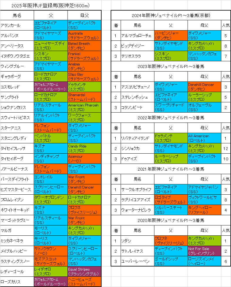 阪神ジュベナイルフィリーズ2025出走予定馬