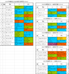 鳴尾記念2025予想