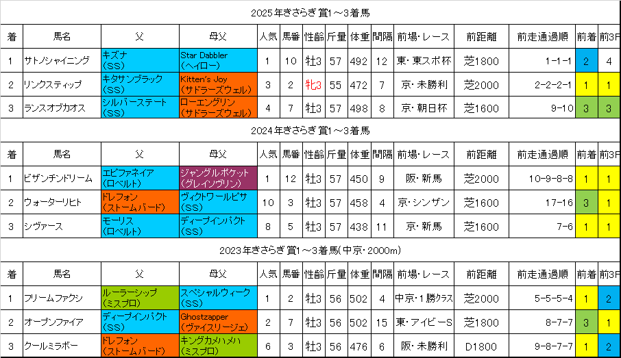 きさらぎ賞2026過去データ