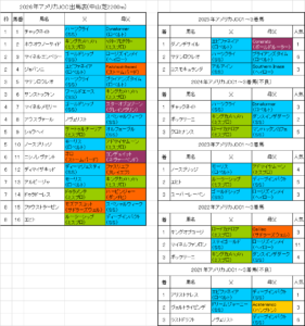 アメリカジョッキークラブカップ2026予想
