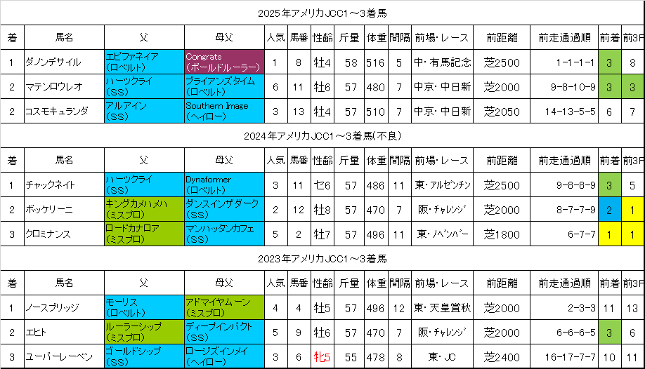 アメリカジョッキークラブカップ2026過去データ