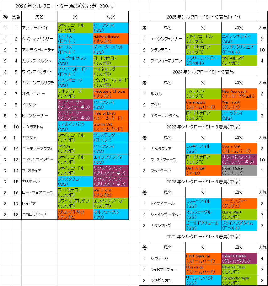 シルクロードステークス2026予想