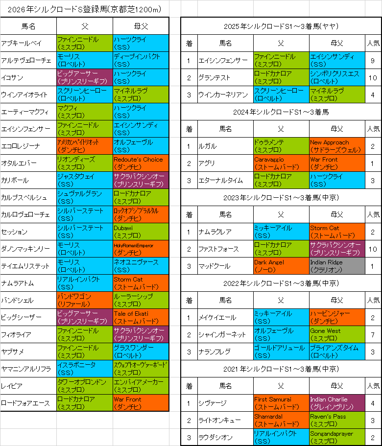 シルクロードステークス2026出走予定馬