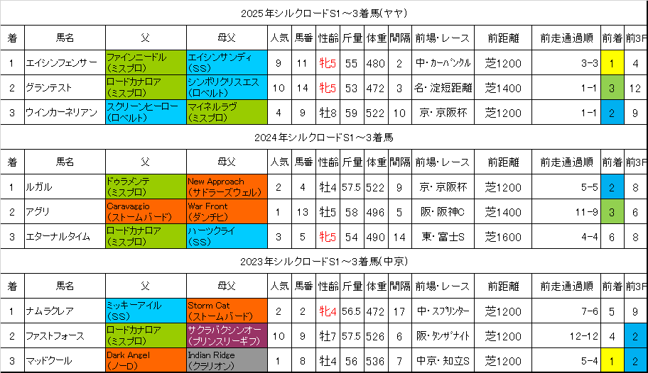 シルクロードステークス2026過去データ