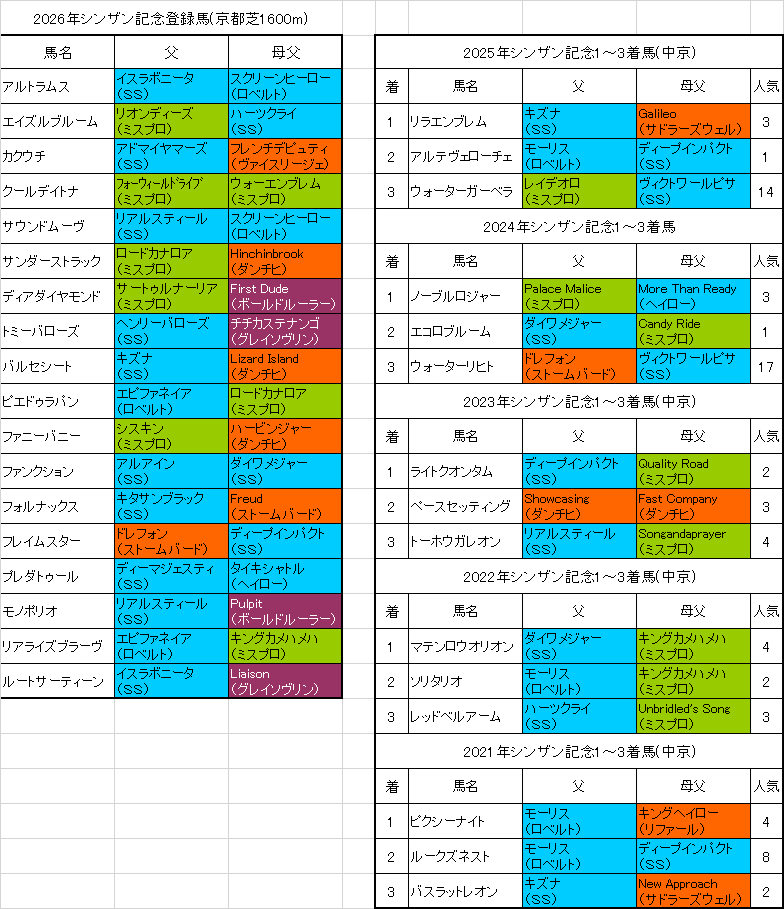 シンザン記念2026出走予定馬