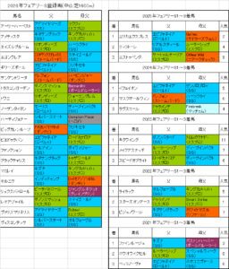 フェアリーステークス2026出走予定馬