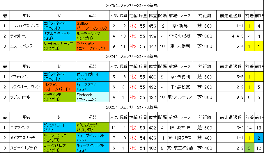 フェアリーステークス2026過去データ
