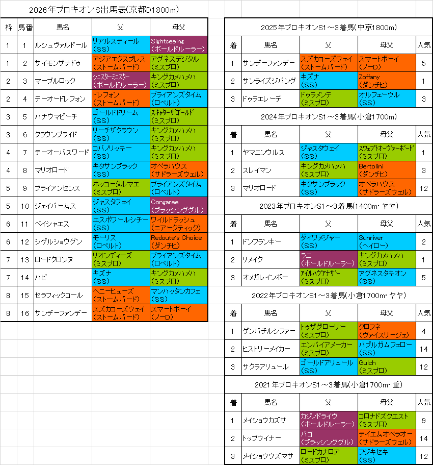 プロキオンステークス2026予想