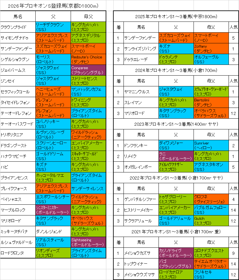 プロキオンステークス2026出走予定馬