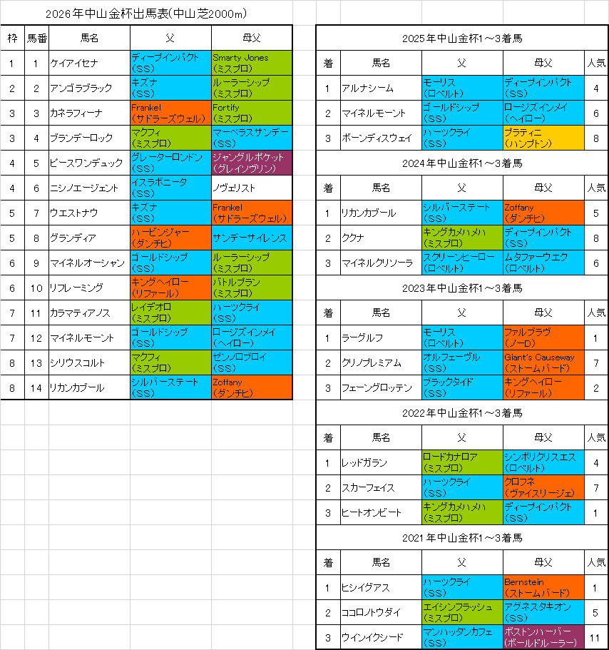 中山金杯2026予想出馬表