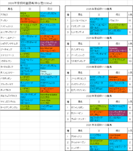 京成杯2026出走予定馬