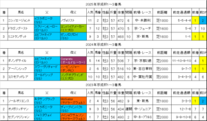 京成杯2026過去データ