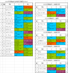 京都金杯2026予想出馬表
