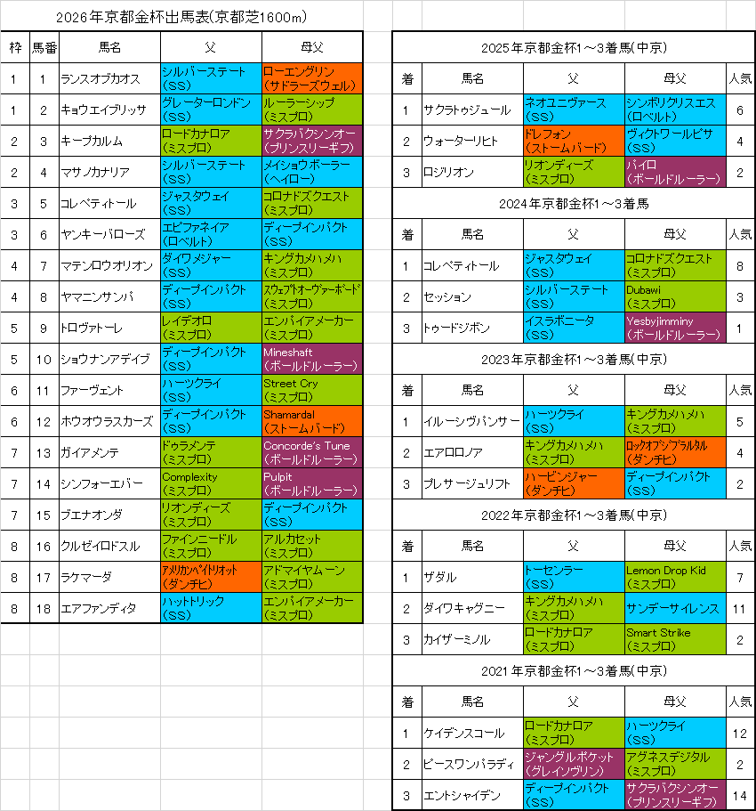 京都金杯2026予想出馬表
