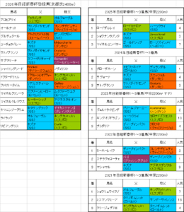 日経新春杯2026出走予定馬