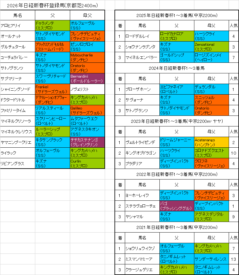 日経新春杯2026出走予定馬