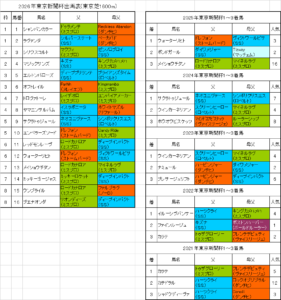 東京新聞杯2026予想