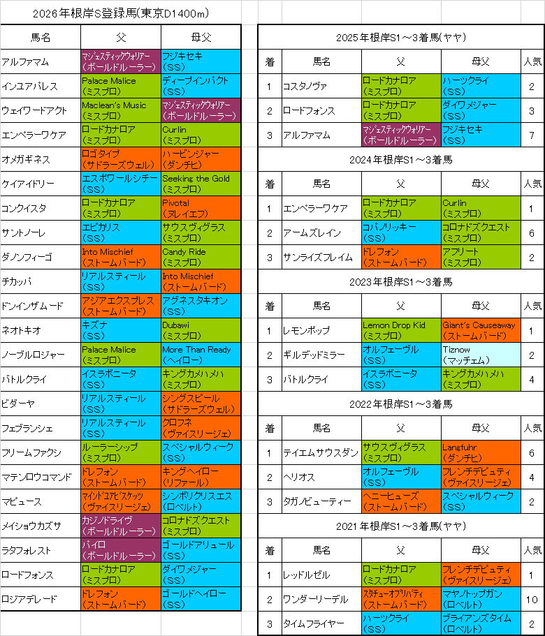 根岸ステークス2026出走予定馬