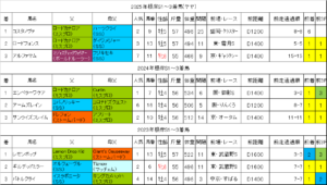 根岸ステークス2026過去データ