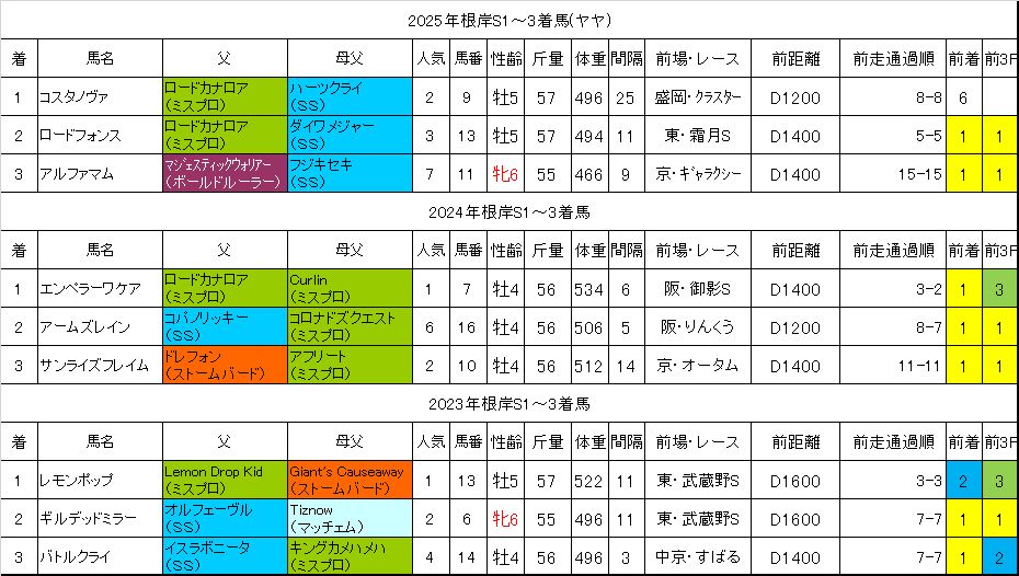 根岸ステークス2026過去データ