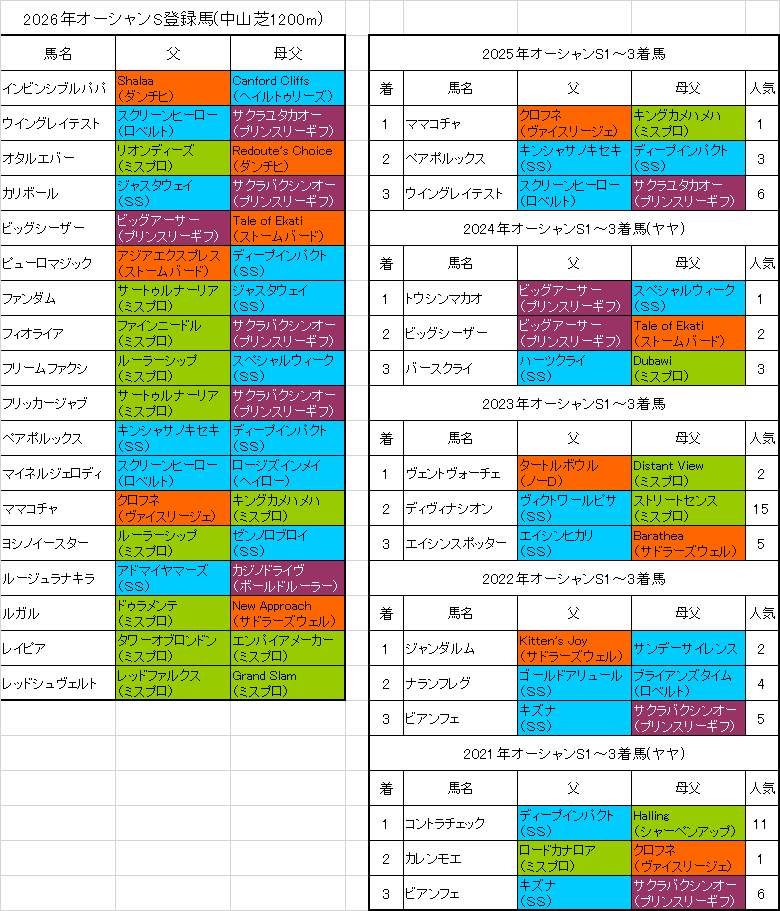 オーシャンステークス2026出走予定馬