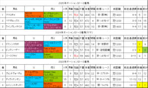 オーシャンステークス2026過去データ