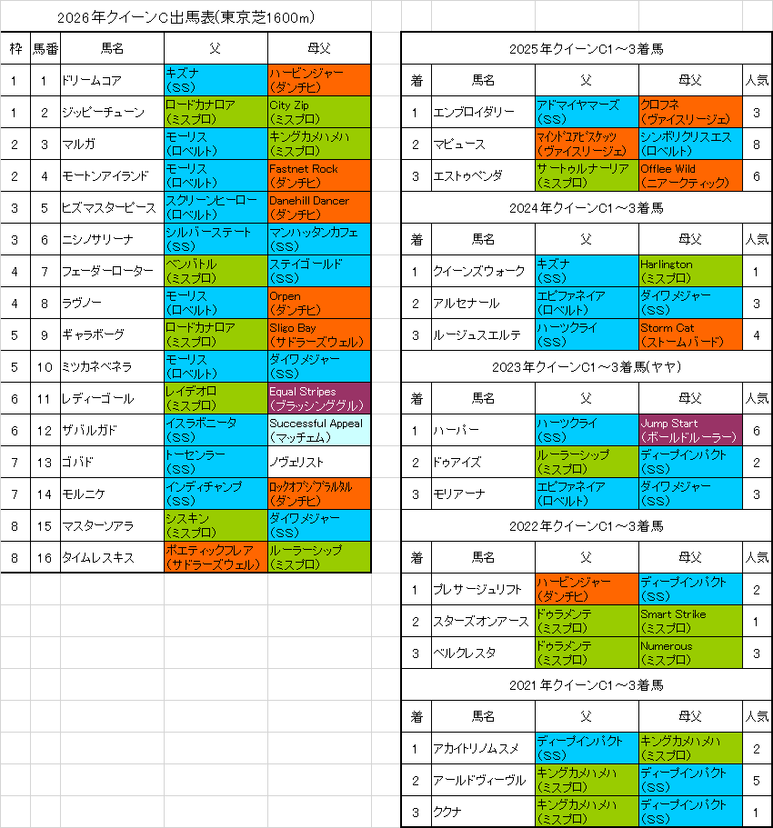クイーンカップ2026予想