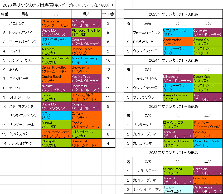 サウジカップ2026予想
