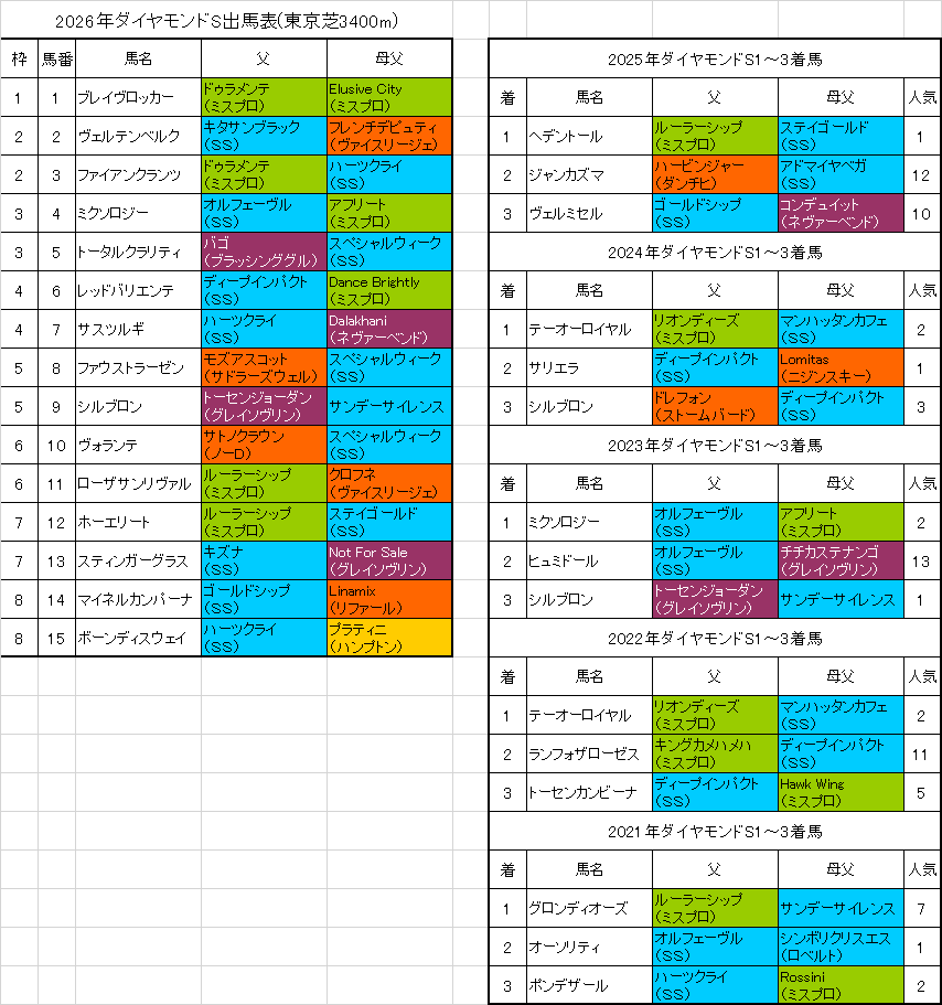 ダイヤモンドステークス2026予想