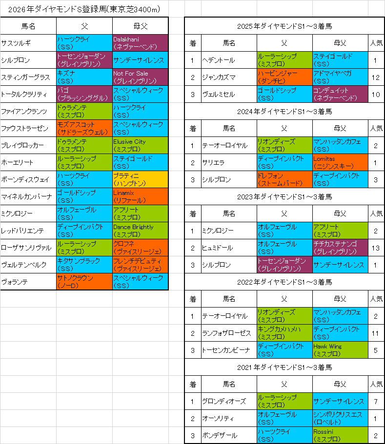 ダイヤモンドステークス2026出走予定馬