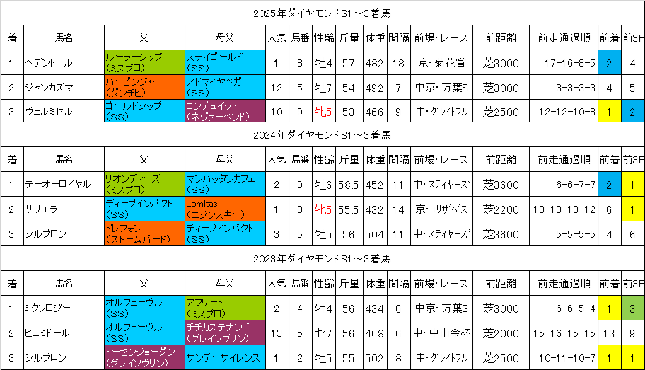 ダイヤモンドステークス2026過去データ