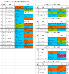 チューリップ賞2026予想