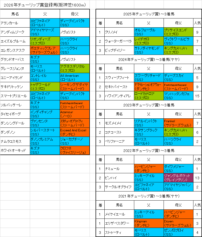 チューリップ賞2026出走予定馬