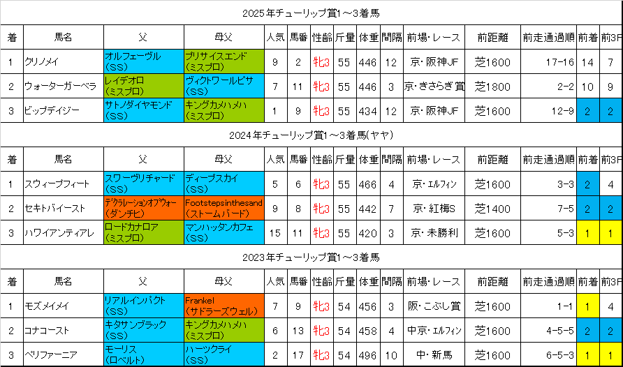 チューリップ賞2026過去データ