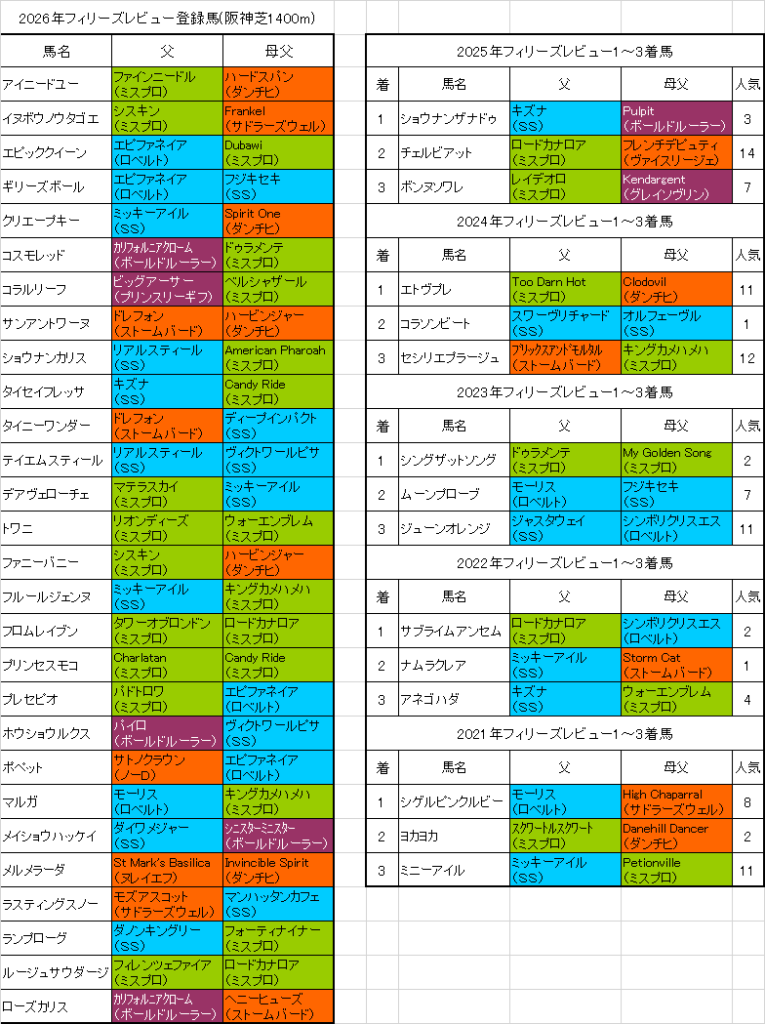フィリーズレビュー2026出走予定馬