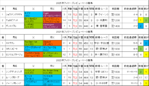 フィリーズレビュー2026過去データ