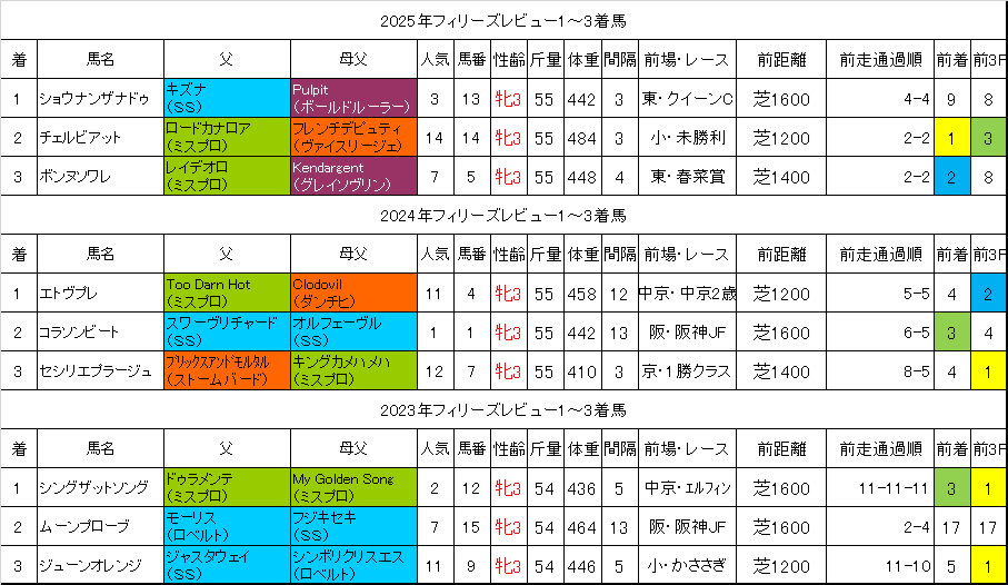 フィリーズレビュー2026過去データ