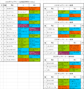 フェブラリーステークス2026予想
