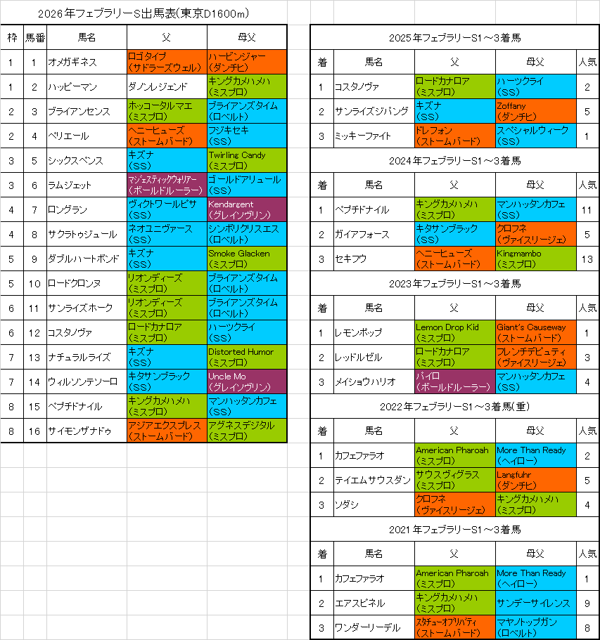 フェブラリーステークス2026予想