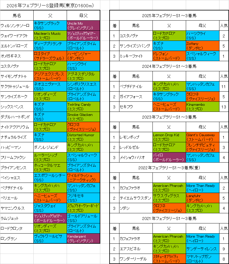 フェブラリーステークス2026出走予定馬