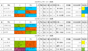 フェブラリーステークス2026過去データ