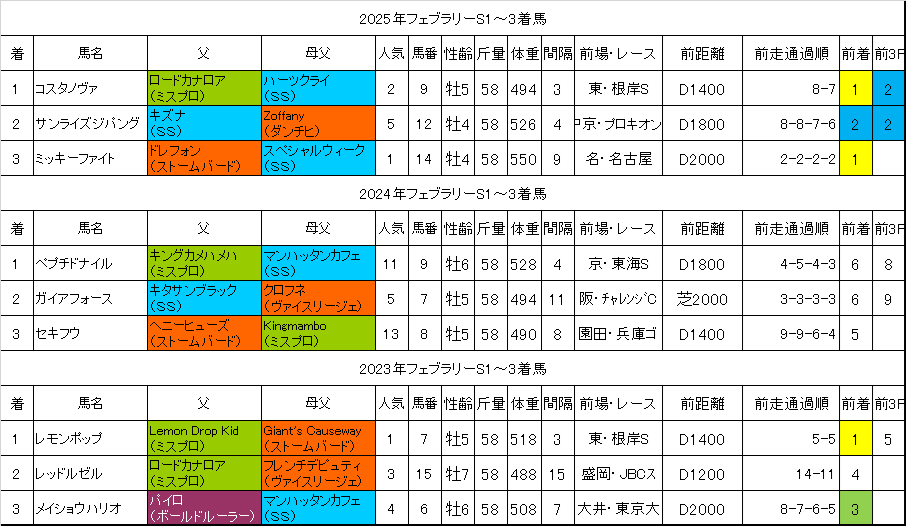 フェブラリーステークス2026過去データ