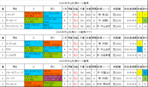 中山牝馬ステークス2026過去データ