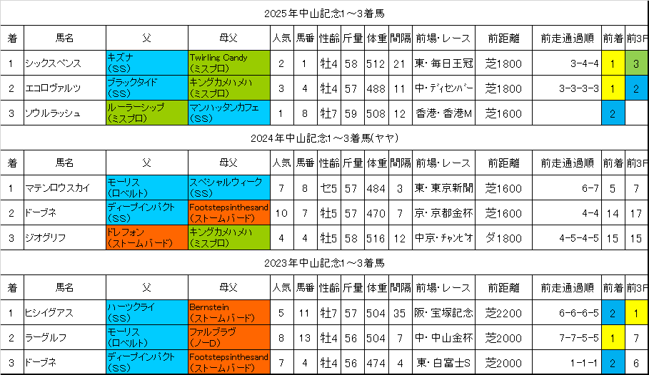 中山記念2026過去データ