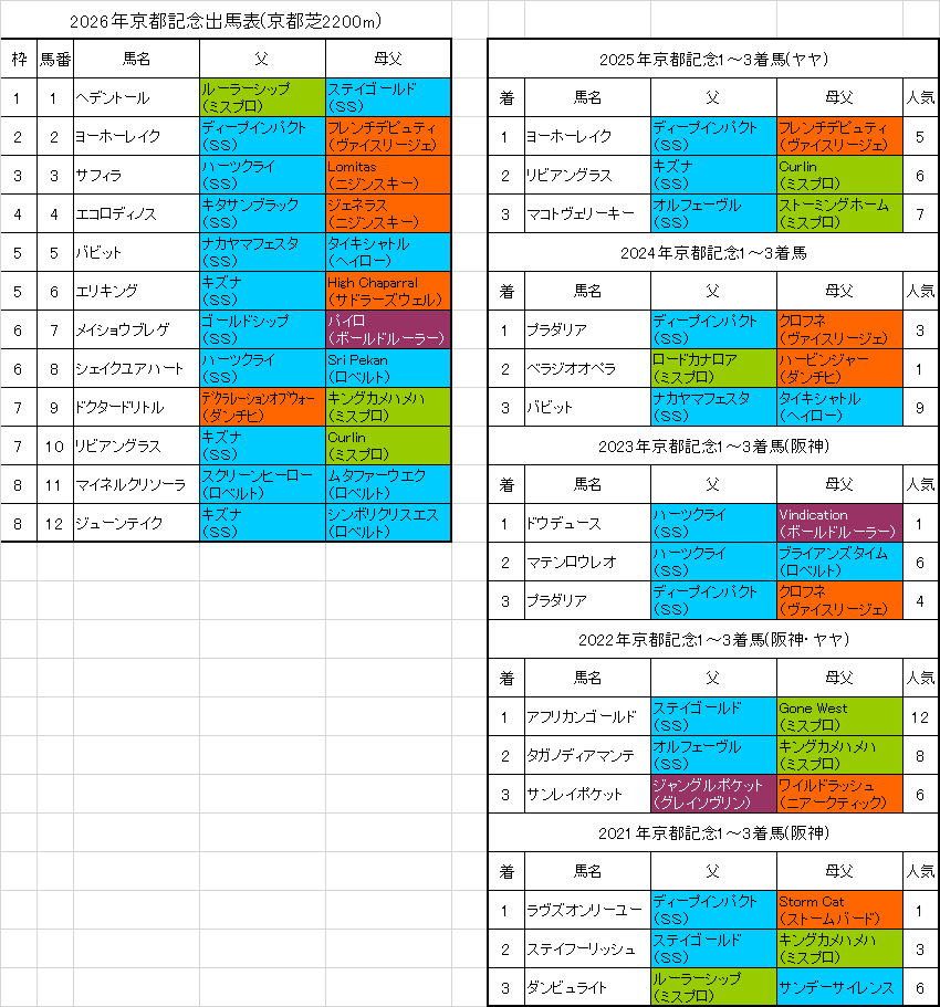 京都記念2026予想