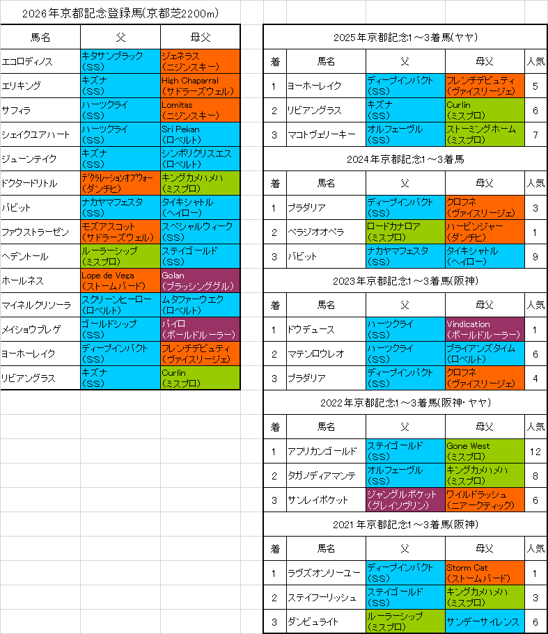 京都記念2026出走予定馬